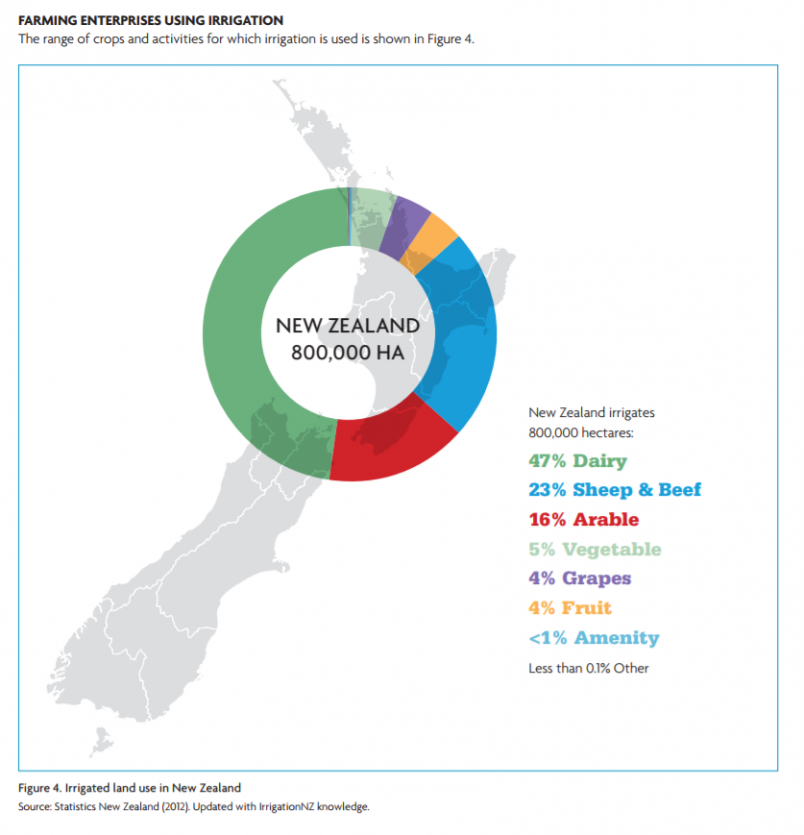 Irrigation infographic