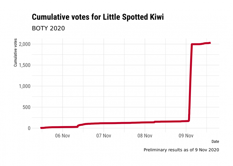 Little spotted kiwi voter fraud graph in 2020 Bird of the Year